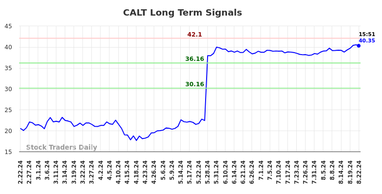 CALT Long Term Analysis for August 22 2024