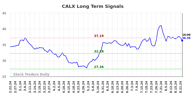 CALX Long Term Analysis for August 22 2024