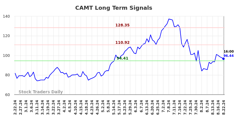 CAMT Long Term Analysis for August 22 2024