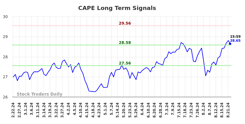 CAPE Long Term Analysis for August 22 2024