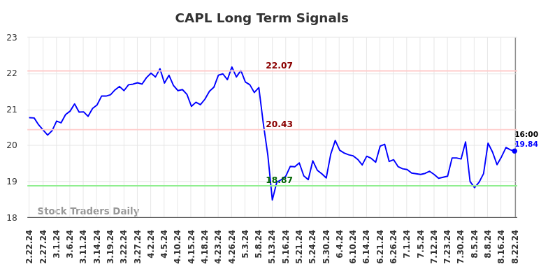 CAPL Long Term Analysis for August 22 2024