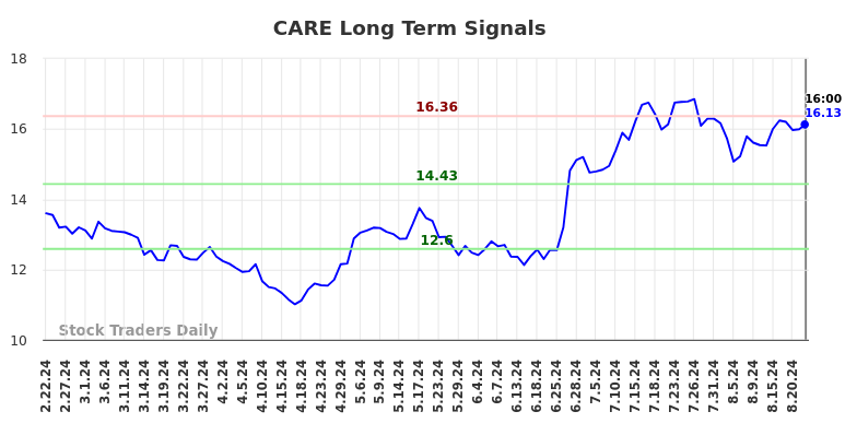 CARE Long Term Analysis for August 22 2024