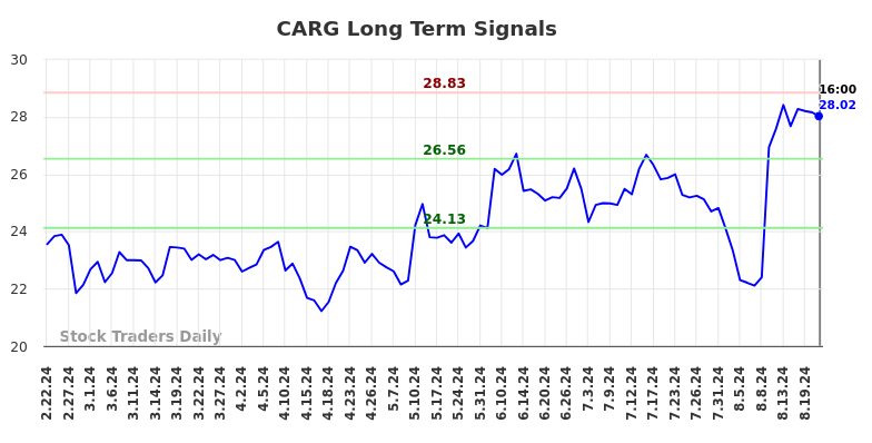 CARG Long Term Analysis for August 22 2024