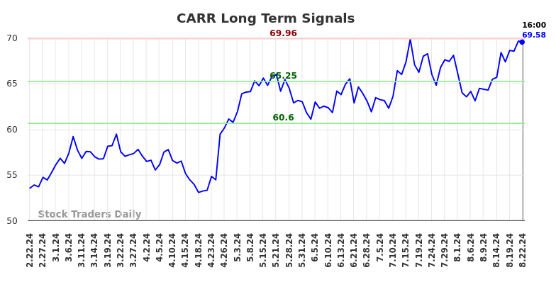 CARR Long Term Analysis for August 22 2024