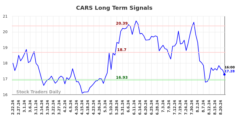 CARS Long Term Analysis for August 22 2024