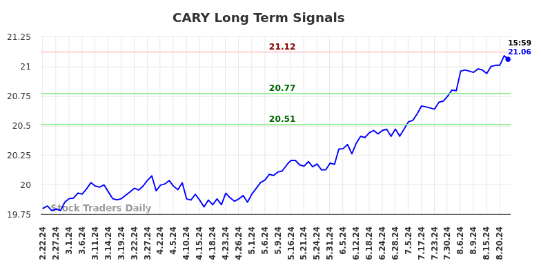 CARY Long Term Analysis for August 22 2024