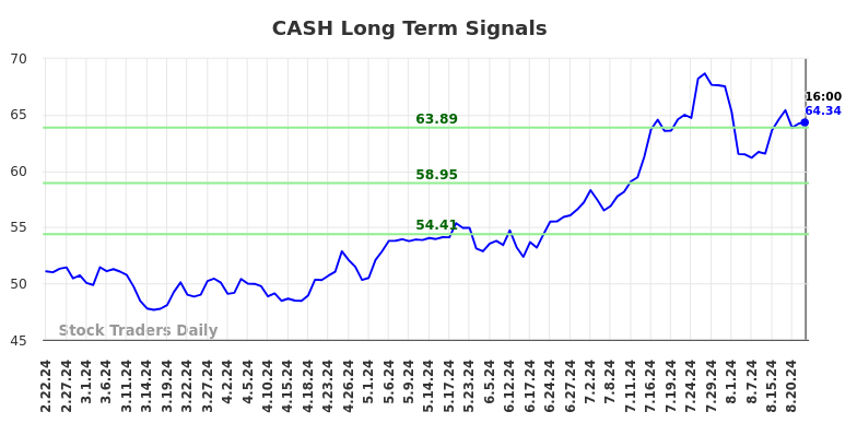 CASH Long Term Analysis for August 22 2024