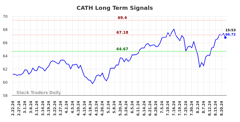 CATH Long Term Analysis for August 22 2024