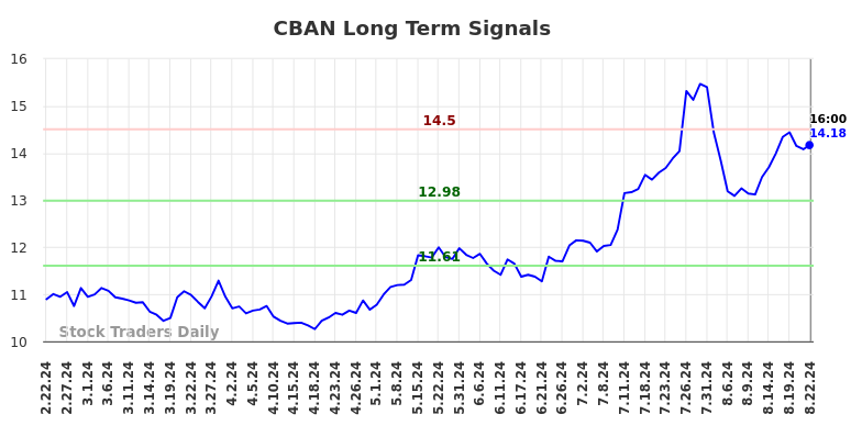 CBAN Long Term Analysis for August 22 2024