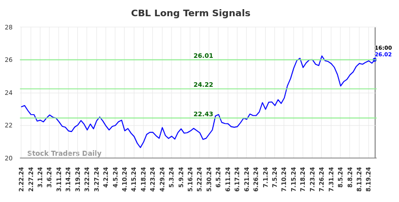 CBL Long Term Analysis for August 22 2024