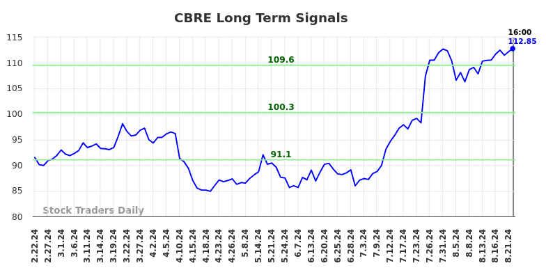 CBRE Long Term Analysis for August 22 2024