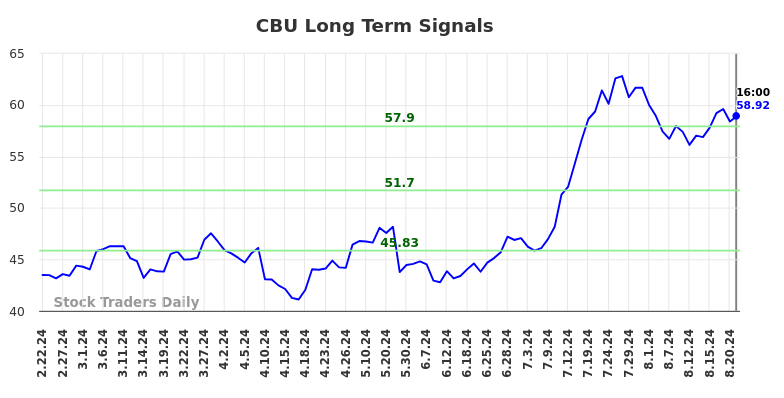 CBU Long Term Analysis for August 22 2024