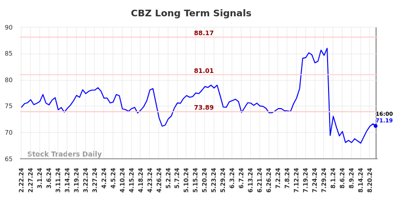 CBZ Long Term Analysis for August 22 2024