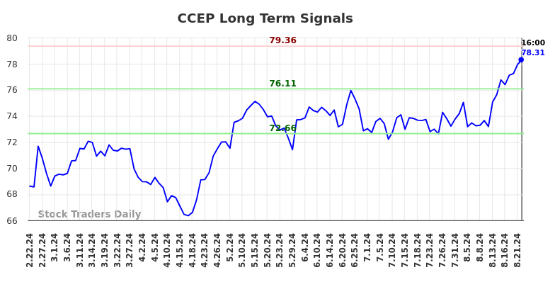 CCEP Long Term Analysis for August 22 2024