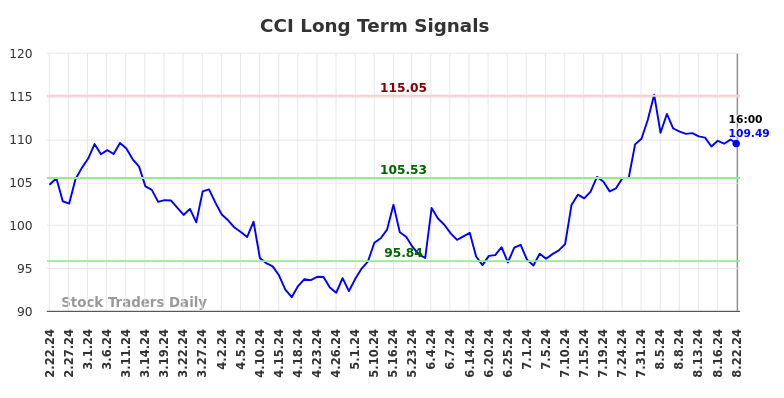 CCI Long Term Analysis for August 23 2024