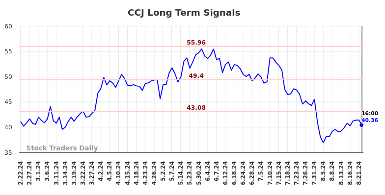 CCJ Long Term Analysis for August 23 2024