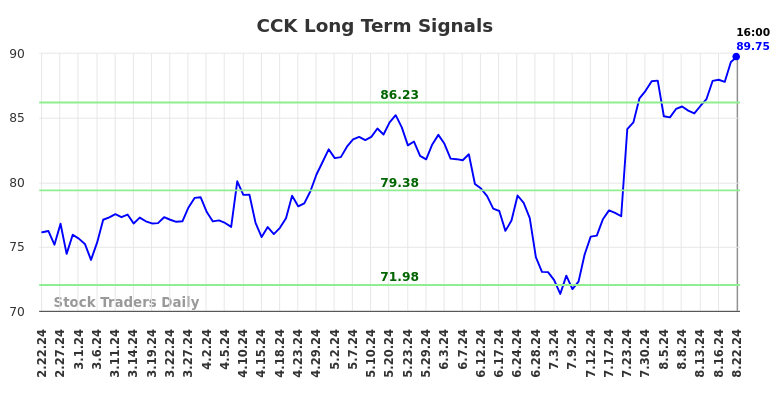 CCK Long Term Analysis for August 23 2024