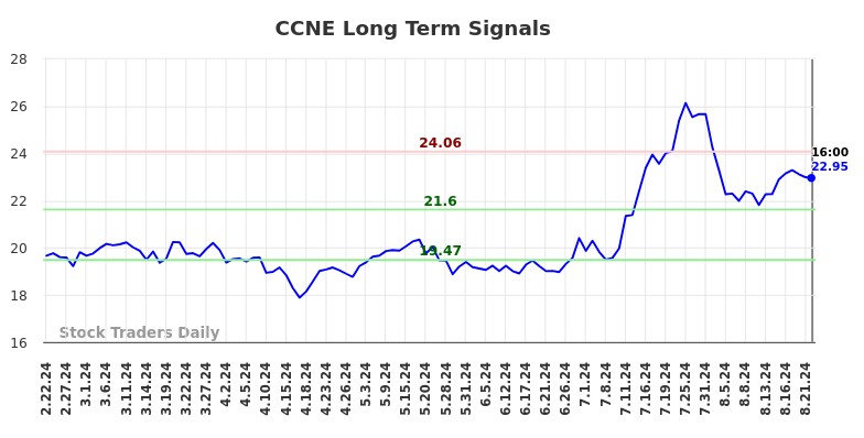 CCNE Long Term Analysis for August 23 2024