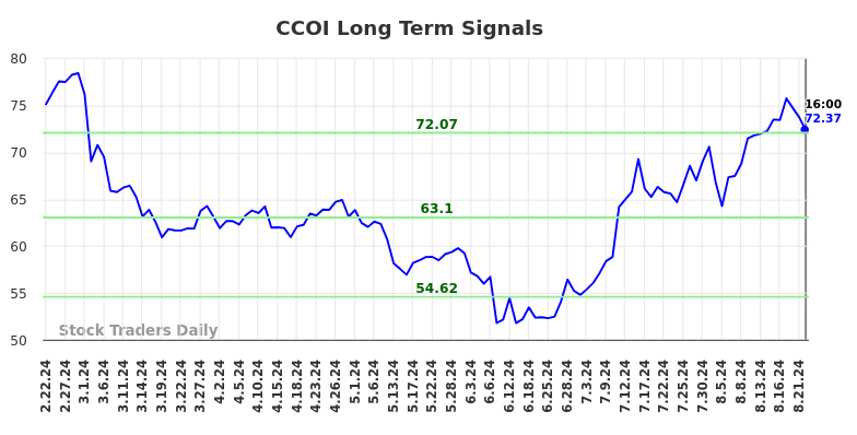 CCOI Long Term Analysis for August 23 2024