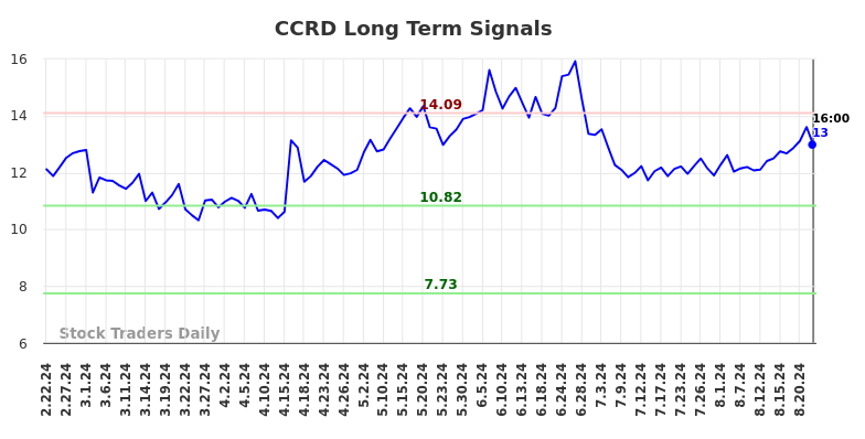 CCRD Long Term Analysis for August 23 2024