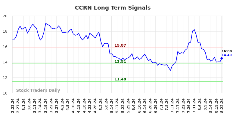 CCRN Long Term Analysis for August 23 2024