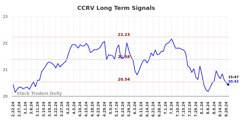 CCRV Long Term Analysis for August 23 2024