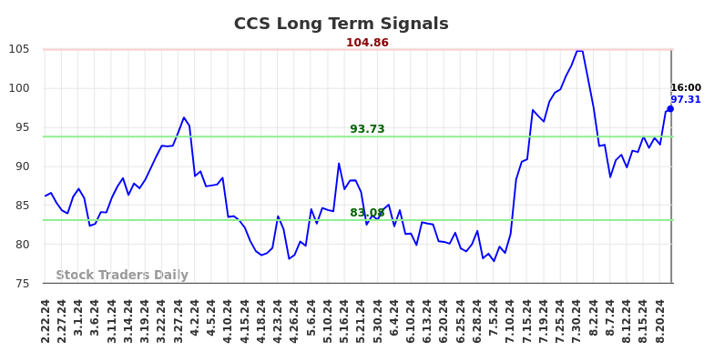 CCS Long Term Analysis for August 23 2024