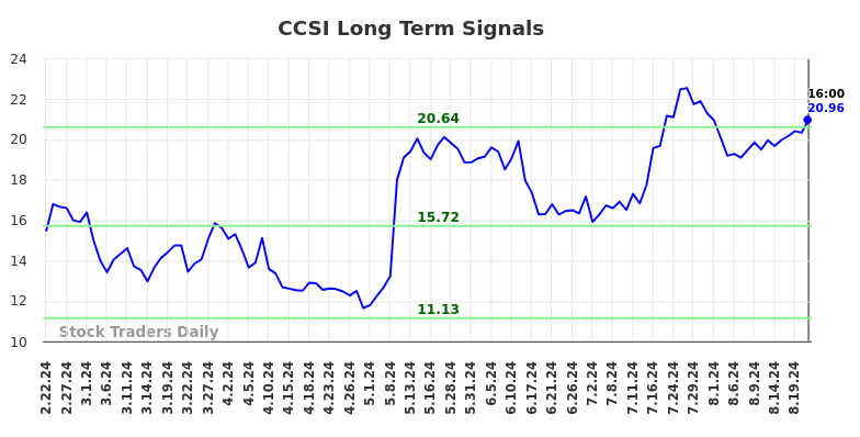 CCSI Long Term Analysis for August 23 2024