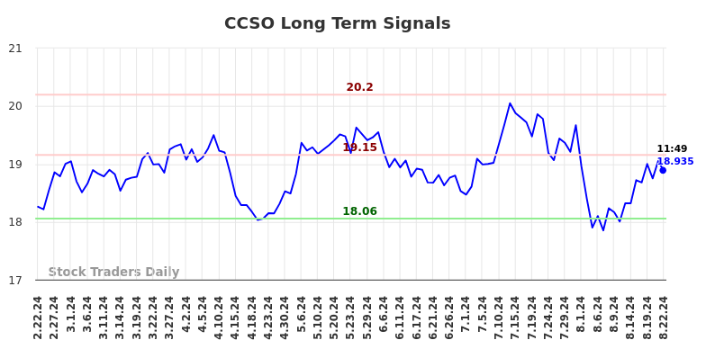 CCSO Long Term Analysis for August 23 2024