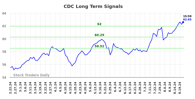 CDC Long Term Analysis for August 23 2024