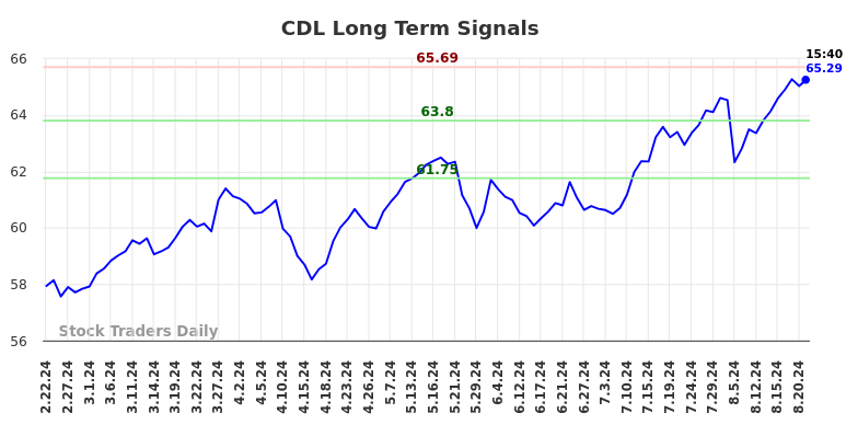 CDL Long Term Analysis for August 23 2024