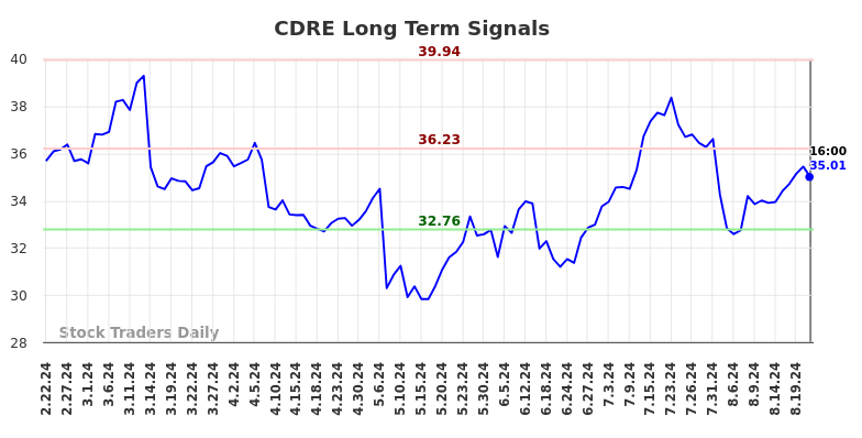 CDRE Long Term Analysis for August 23 2024