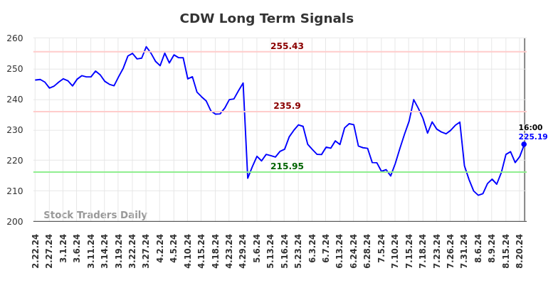 CDW Long Term Analysis for August 23 2024