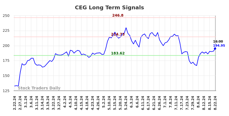 CEG Long Term Analysis for August 23 2024