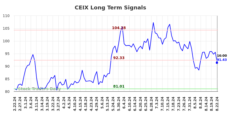 CEIX Long Term Analysis for August 23 2024