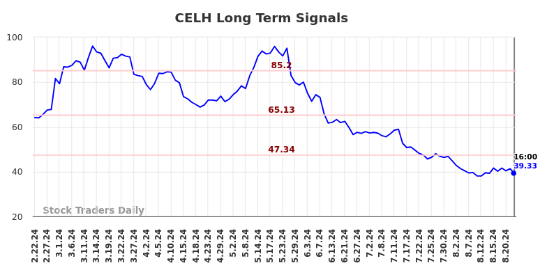 CELH Long Term Analysis for August 23 2024