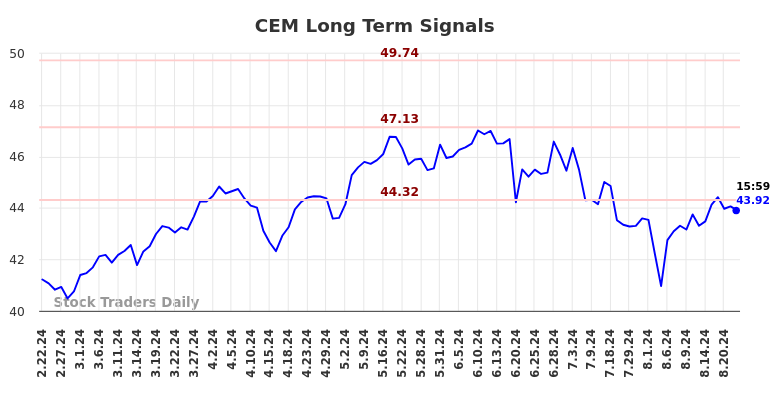 CEM Long Term Analysis for August 23 2024