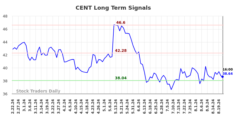 CENT Long Term Analysis for August 23 2024