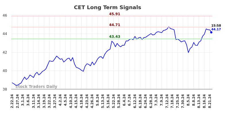 CET Long Term Analysis for August 23 2024