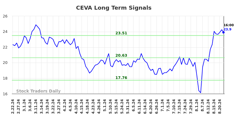 CEVA Long Term Analysis for August 23 2024