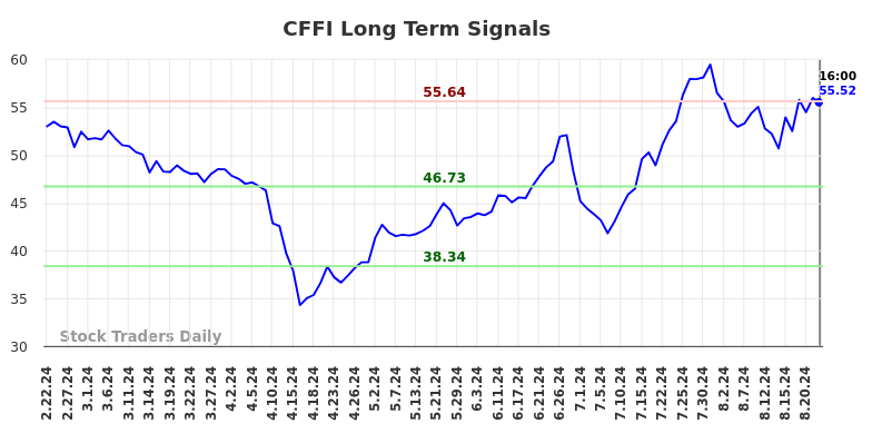 CFFI Long Term Analysis for August 23 2024