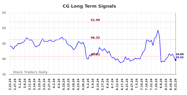 CG Long Term Analysis for August 23 2024