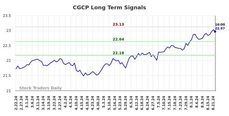 CGCP Long Term Analysis for August 23 2024