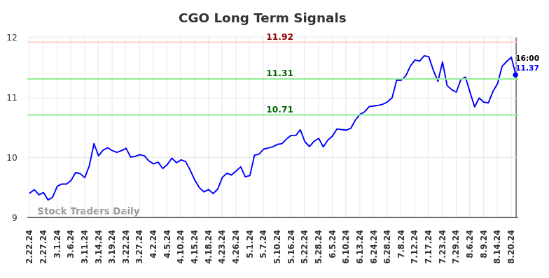 CGO Long Term Analysis for August 23 2024