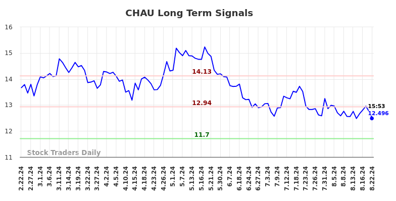 CHAU Long Term Analysis for August 23 2024