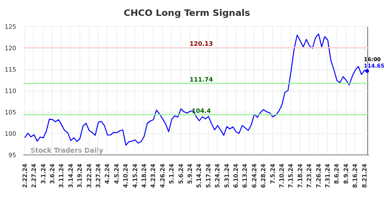 CHCO Long Term Analysis for August 23 2024