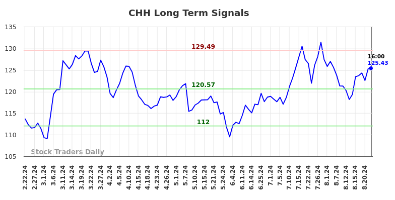 CHH Long Term Analysis for August 23 2024