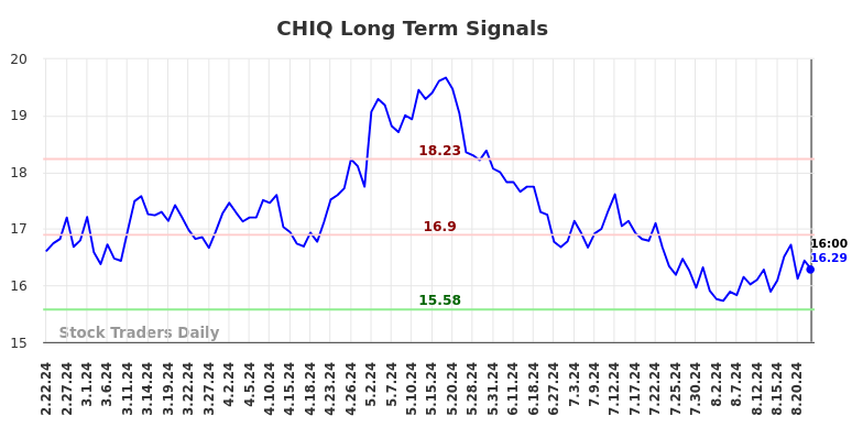 CHIQ Long Term Analysis for August 23 2024