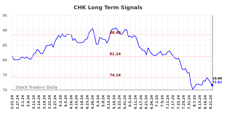 CHK Long Term Analysis for August 23 2024