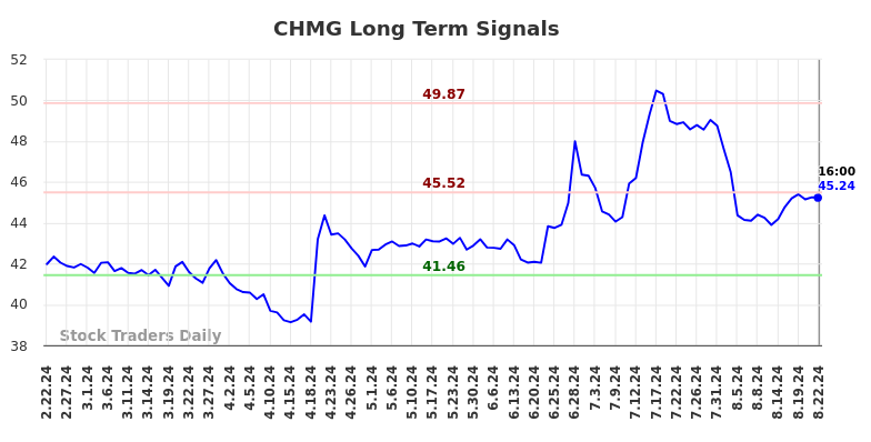 CHMG Long Term Analysis for August 23 2024